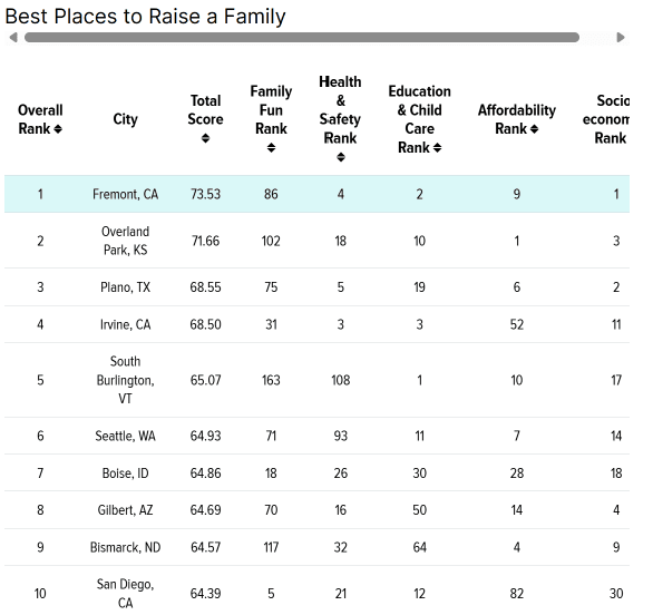 WalletHub best cities for families rankings featuring Fremont